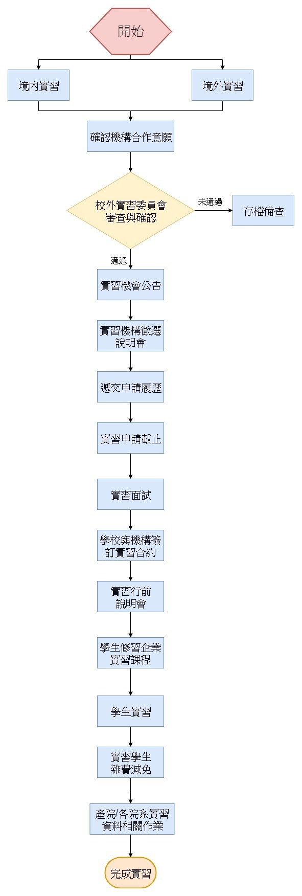 作業流程